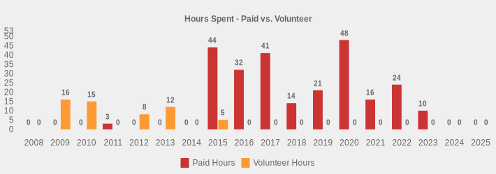 Hours Spent - Paid vs. Volunteer (Paid Hours:2008=0,2009=0,2010=0,2011=3,2012=0,2013=0,2014=0,2015=44,2016=32,2017=41,2018=14,2019=21,2020=48,2021=16,2022=24,2023=10,2024=0,2025=0|Volunteer Hours:2008=0,2009=16,2010=15,2011=0,2012=8,2013=12,2014=0,2015=5,2016=0,2017=0,2018=0,2019=0,2020=0,2021=0,2022=0,2023=0,2024=0,2025=0|)